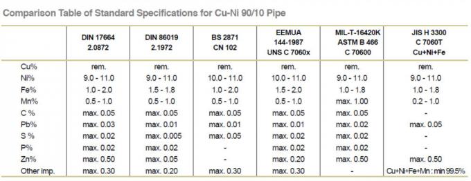 CuNi 90/10 C70600 butt weld reducer konsentris sesuai DIN86089 / EEMUA 146 / ASME B16.9